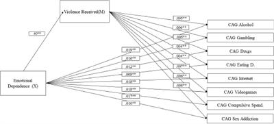 Mediating Role of Intimate Partner Violence Between Emotional Dependence and Addictive Behaviours in Adolescents